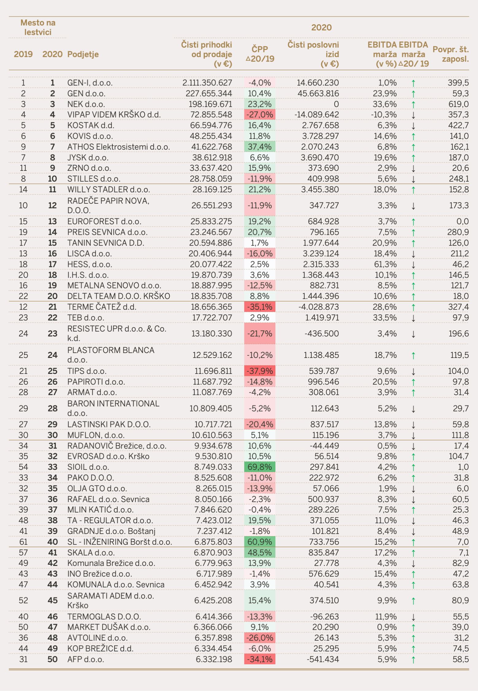 Top 50 Posavska Podjetja Urska Valencak Csa