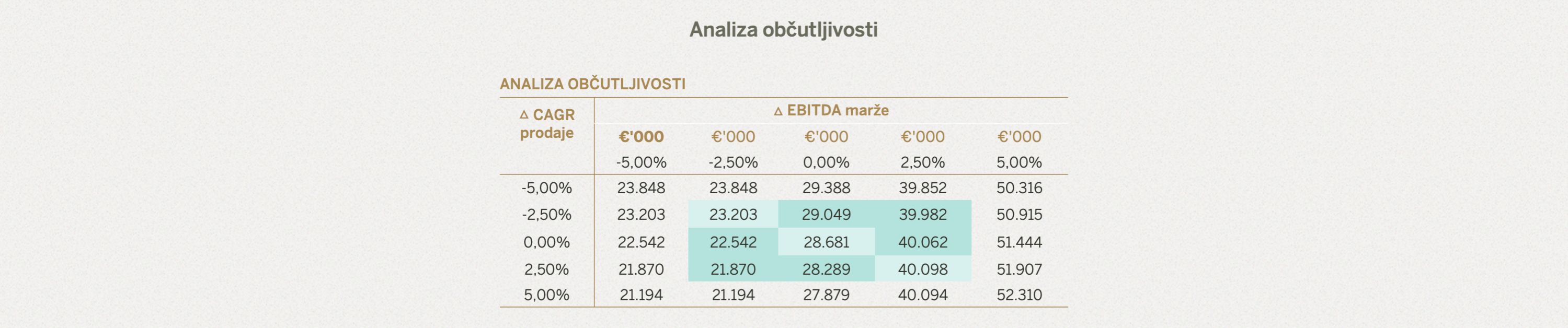 Csa Monte Carlo Simulacija Obcutljivost