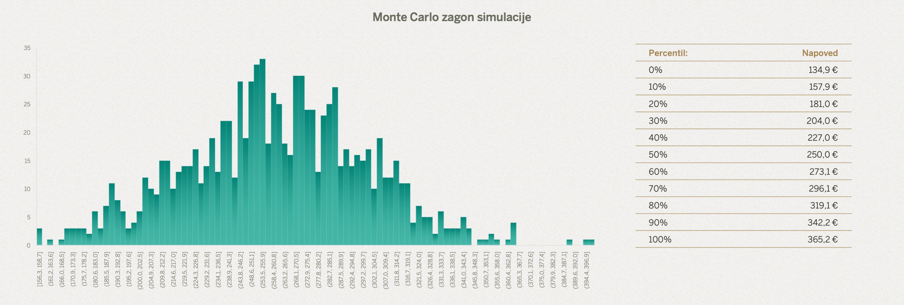 Csa Monte Carlo Simulacija Simulacija